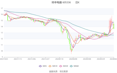 帅丰电器：2023年净利同比下降11.51% 拟10派6.2元