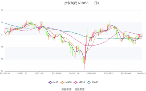 步长制药：2024年第一季度净利润1.14亿元 同比下降74.96%