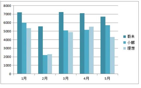 “造车新势力”五月交付数据出炉，蔚来、理想均环比减少