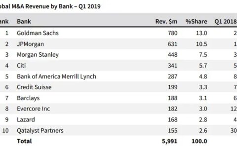 Evercore 是一家怎样的投行？为什么它被 Wall Street Oasis 评为 2014 年全美最值得推荐工作的投行？