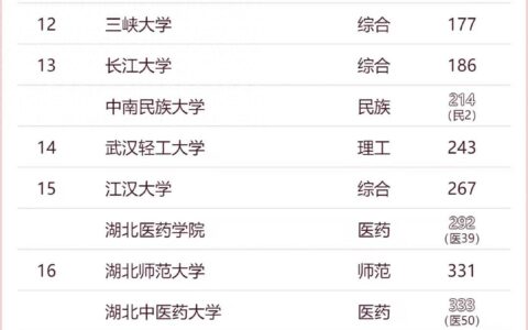 2024湖北高校排名出炉，武汉理工仅第4，华科和武大谁是第1？