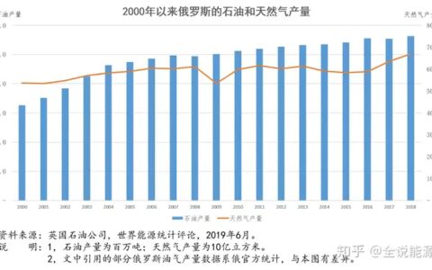 俄罗斯油气政策的理想与理性