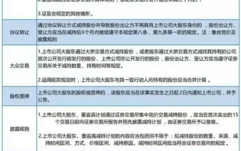 重磅|史上最严减持新规出台！VC/PE：退出放缓，今后不敢再赌Pre-IPO项目了