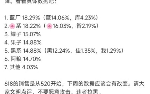 618前夕，华为四连冠失败，小米又跌回第6，(W20手机销量排名)