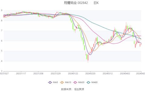 翔鹭钨业：2024年第一季度亏损2073.91万元