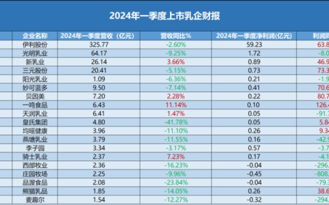 营收普降，半数亏损-19家乳企公布2024年一季度财报
