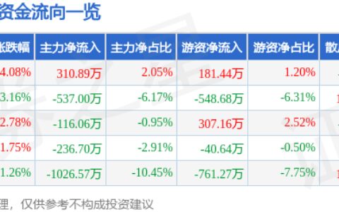 中科磁业（301141）5月22日主力资金净买入310.89万元