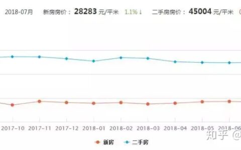 厦门楼市泡沫破灭？房价已下跌上万元