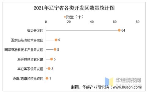 2021年辽宁省开发区、经开区及高新区数量统计分析