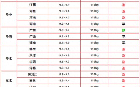 大涨！猪价“爆红上涨”，6月11日生猪价格行情，今日猪价全飘红-2021.6.11日猪价