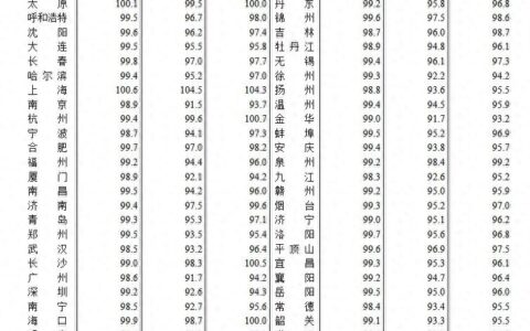 5月70城二手房价均下降，业内：市场仍处盘整阶段，新政有利于促进复苏-5月二手房挂牌量