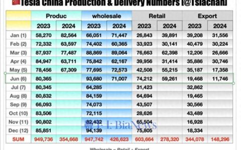 特斯拉国内6月销量59261辆：环比增7%，同比降20%-特斯拉6月订单销量2021最新消息