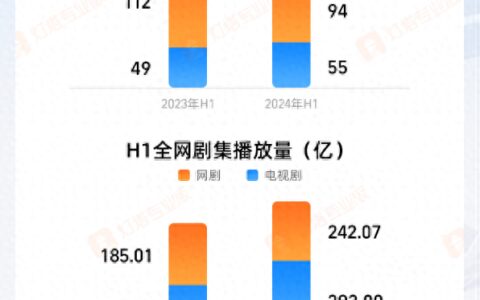 国剧上半年：提质、竞速，优酷与腾讯“双强鼎立”-优酷和腾讯哪个电影资源多一些