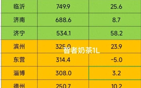 山东16市2024上半年进出口排行榜，青岛、烟台、潍坊、东营排前列-山东省进出口贸易数据