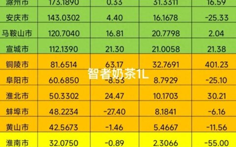 安徽16市2024上半年进出口排行榜，合肥、芜湖、铜陵排名靠前-安徽各市进出口总额