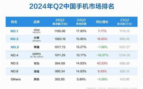小米升至第二，OPPO大跌18%，第二季度国内手机市场排名出炉-2021年2月手机市场份额