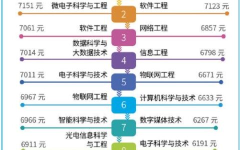 数据报告：2023届毕业生电子信息类专业平均月收入超过计算机类专业-电子信息工程每年毕业生人数